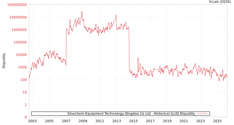 graph of Sinochem Equipment Technology Qingdao Co Ltd ILLIQ-HIST