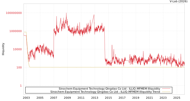 graph of Sinochem Equipment Technology Qingdao Co Ltd ILLIQ-MFMEM