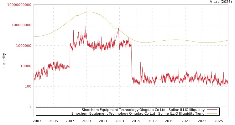graph of Sinochem Equipment Technology Qingdao Co Ltd ILLIQ-SMEM