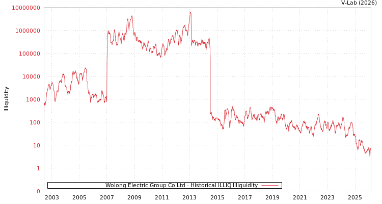 graph of Wolong Electric Group Co Ltd ILLIQ-HIST