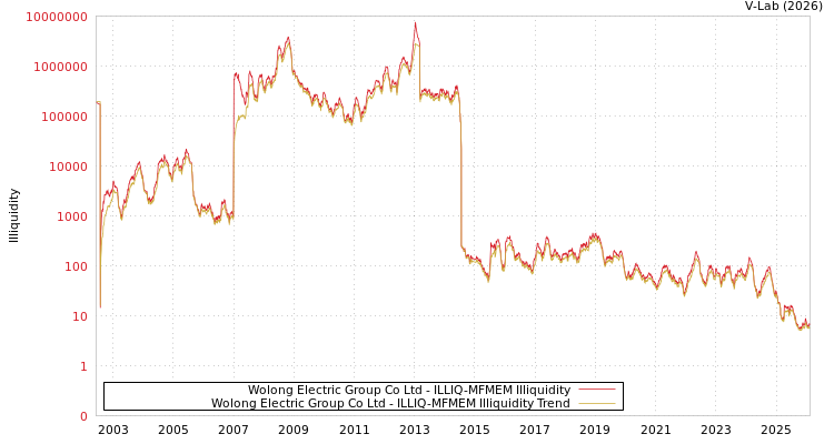 graph of Wolong Electric Group Co Ltd ILLIQ-MFMEM