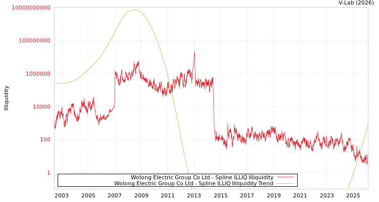 graph of Wolong Electric Group Co Ltd ILLIQ-SMEM