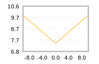 Impact of return on liquidity tomorrow