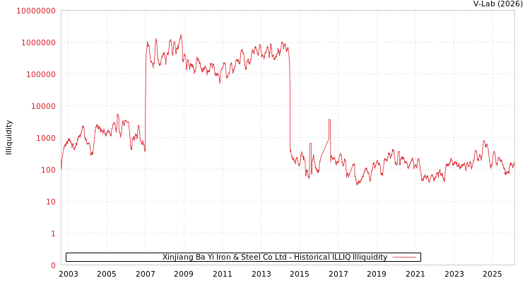 graph of Xinjiang Ba Yi Iron & Steel Co Ltd ILLIQ-HIST