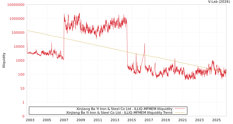 graph of Xinjiang Ba Yi Iron & Steel Co Ltd ILLIQ-MFMEM
