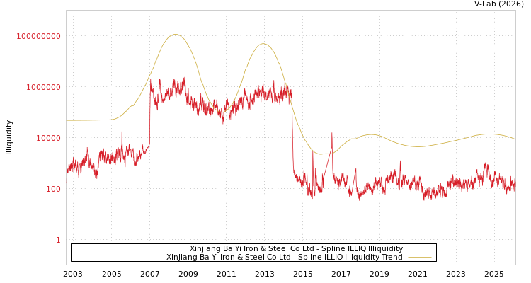 graph of Xinjiang Ba Yi Iron & Steel Co Ltd ILLIQ-SMEM