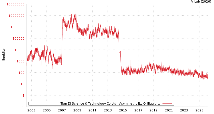 graph of Tian Di Science & Technology Co Ltd ILLIQ-AMEM