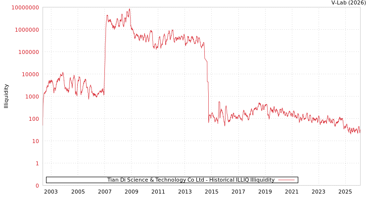 graph of Tian Di Science & Technology Co Ltd ILLIQ-HIST
