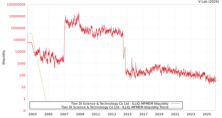 graph of Tian Di Science & Technology Co Ltd ILLIQ-MFMEM