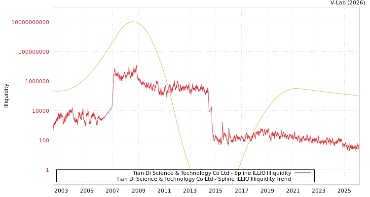 graph of Tian Di Science & Technology Co Ltd ILLIQ-SMEM