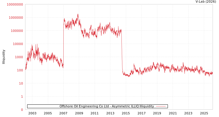 graph of Offshore Oil Engineering Co Ltd ILLIQ-AMEM