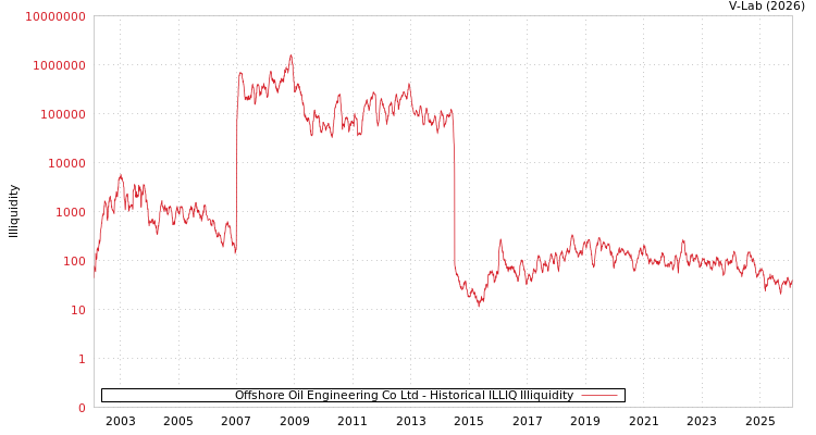 graph of Offshore Oil Engineering Co Ltd ILLIQ-HIST