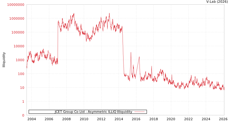 graph of JCET Group Co Ltd ILLIQ-AMEM