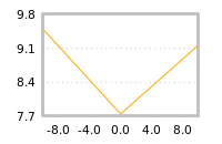 Impact of return on liquidity tomorrow