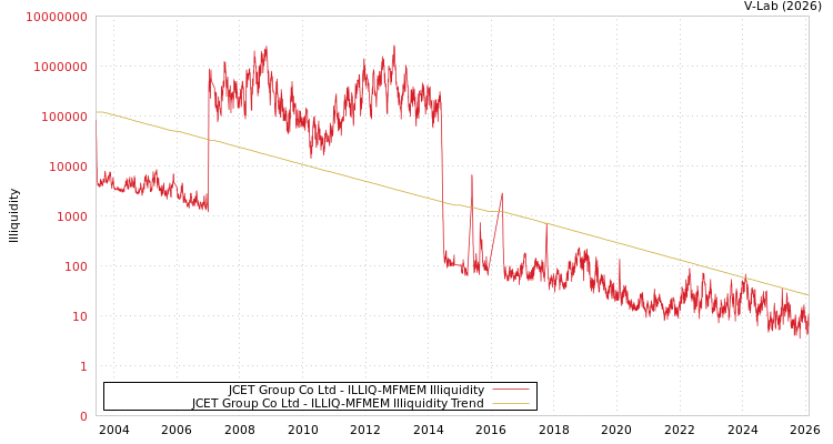 graph of JCET Group Co Ltd ILLIQ-MFMEM