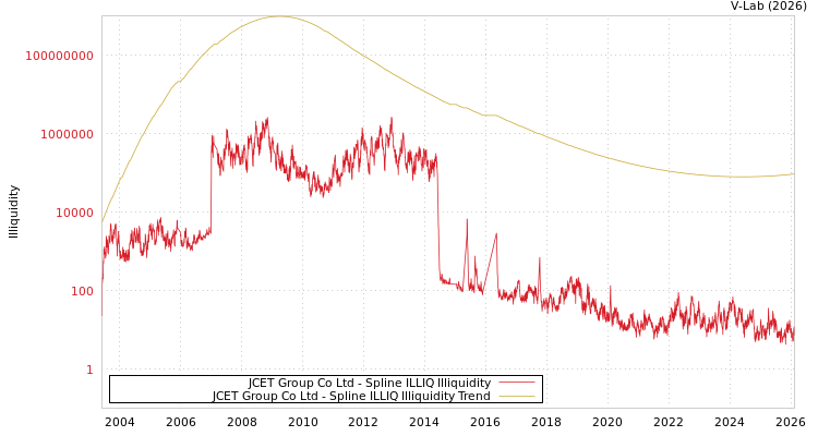 graph of JCET Group Co Ltd ILLIQ-SMEM