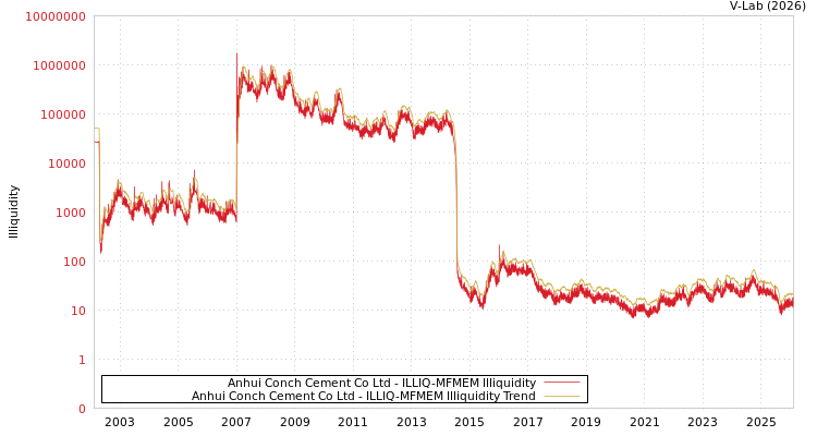 graph of Anhui Conch Cement Co Ltd ILLIQ-MFMEM