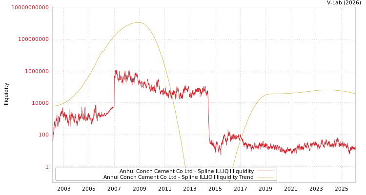 graph of Anhui Conch Cement Co Ltd ILLIQ-SMEM