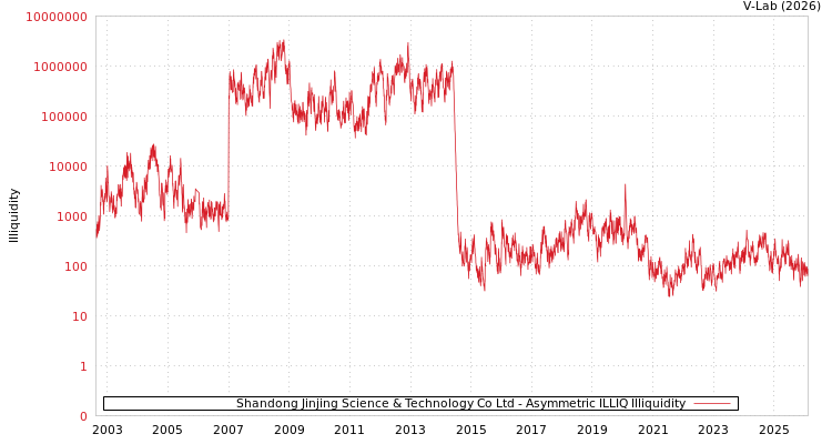 graph of Shandong Jinjing Science & Technology Co Ltd ILLIQ-AMEM