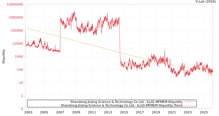 graph of Shandong Jinjing Science & Technology Co Ltd ILLIQ-MFMEM