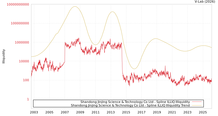 graph of Shandong Jinjing Science & Technology Co Ltd ILLIQ-SMEM