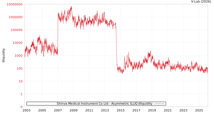 graph of Shinva Medical Instrument Co Ltd ILLIQ-AMEM