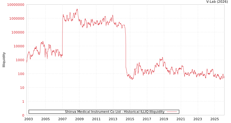 graph of Shinva Medical Instrument Co Ltd ILLIQ-HIST