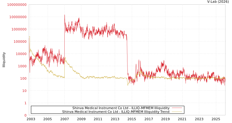 graph of Shinva Medical Instrument Co Ltd ILLIQ-MFMEM