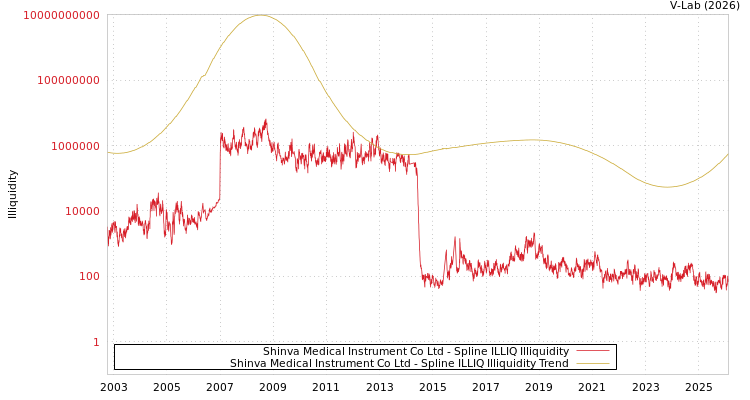 graph of Shinva Medical Instrument Co Ltd ILLIQ-SMEM