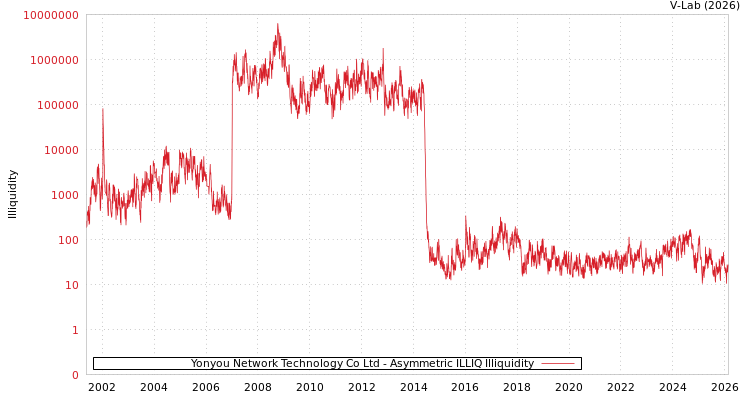 graph of Yonyou Network Technology Co Ltd ILLIQ-AMEM