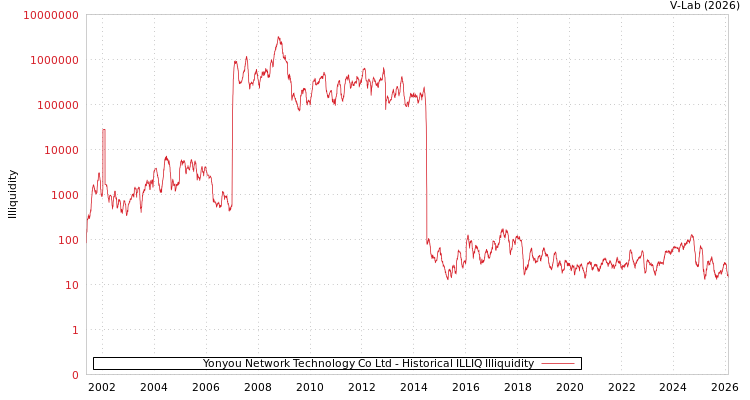 graph of Yonyou Network Technology Co Ltd ILLIQ-HIST