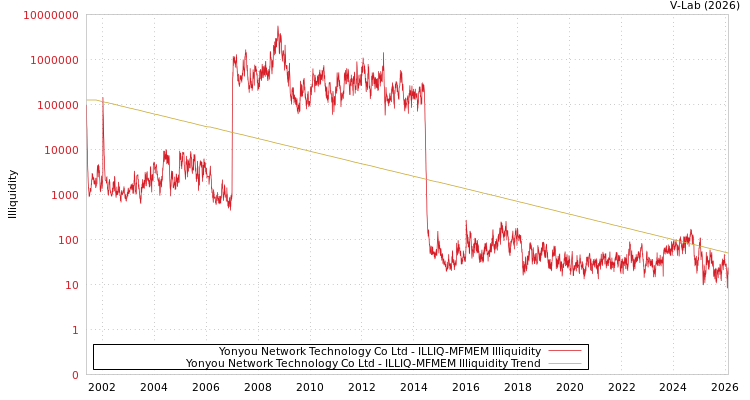 graph of Yonyou Network Technology Co Ltd ILLIQ-MFMEM