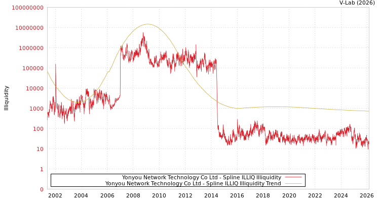 graph of Yonyou Network Technology Co Ltd ILLIQ-SMEM