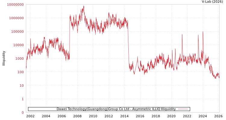 graph of Dawei Technology(Guangdong)Group Co Ltd ILLIQ-AMEM