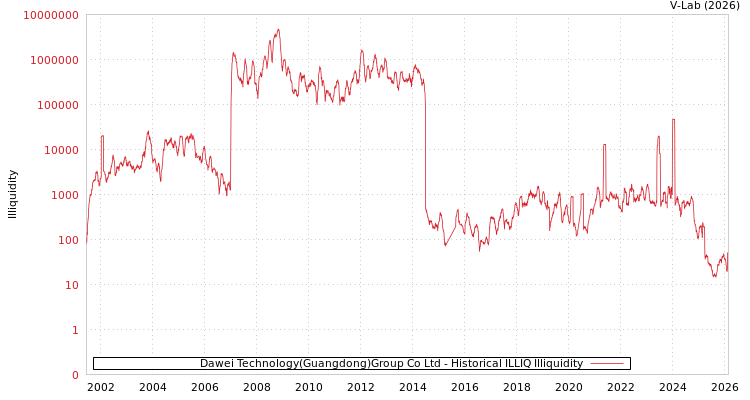 graph of Dawei Technology(Guangdong)Group Co Ltd ILLIQ-HIST