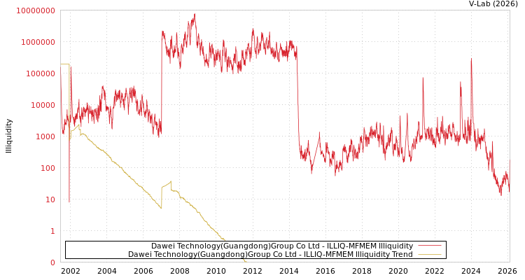 graph of Dawei Technology(Guangdong)Group Co Ltd ILLIQ-MFMEM