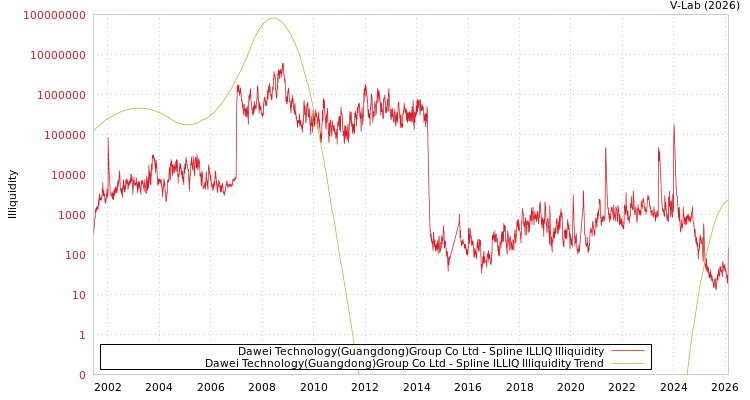 graph of Dawei Technology(Guangdong)Group Co Ltd ILLIQ-SMEM