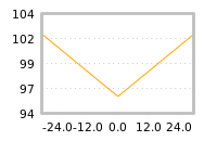 Impact of return on liquidity tomorrow