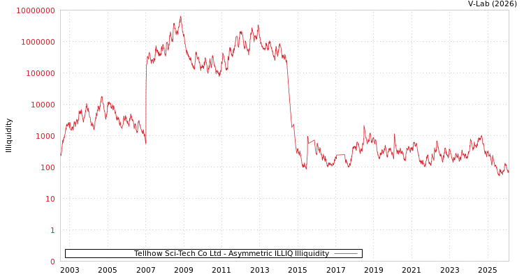 graph of Tellhow Sci-Tech Co Ltd ILLIQ-AMEM