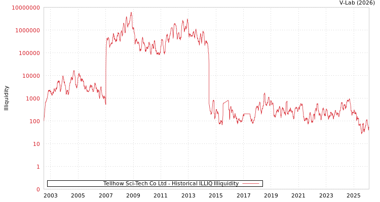 graph of Tellhow Sci-Tech Co Ltd ILLIQ-HIST