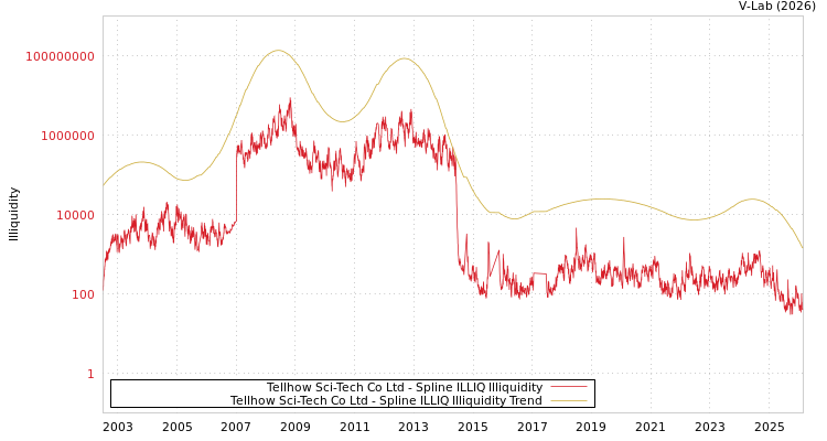 graph of Tellhow Sci-Tech Co Ltd ILLIQ-SMEM