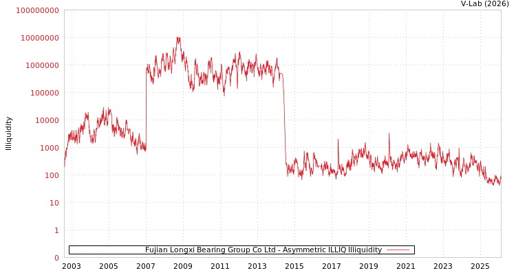 graph of Fujian Longxi Bearing Group Co Ltd ILLIQ-AMEM