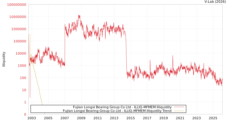 graph of Fujian Longxi Bearing Group Co Ltd ILLIQ-MFMEM