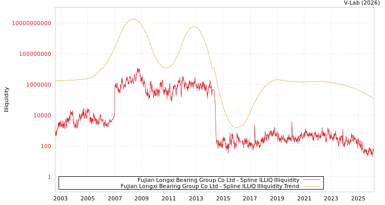 graph of Fujian Longxi Bearing Group Co Ltd ILLIQ-SMEM