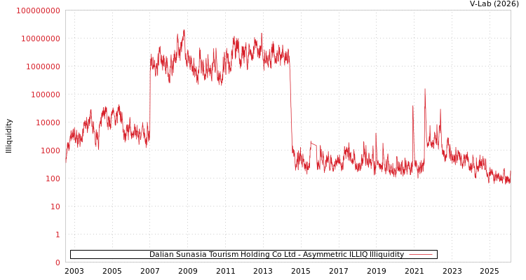 graph of Dalian Sunasia Tourism Holding Co Ltd ILLIQ-AMEM