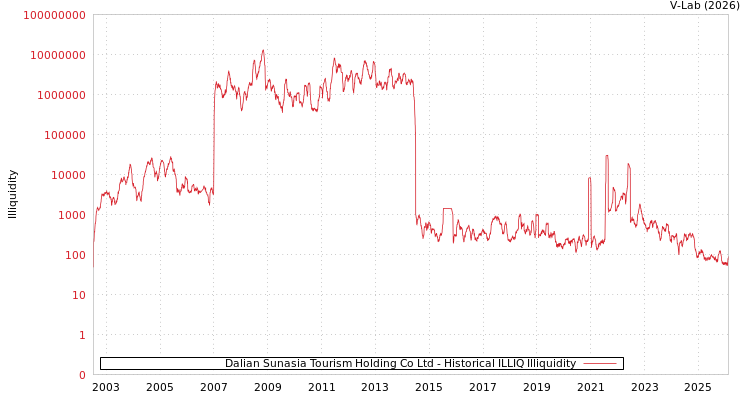 graph of Dalian Sunasia Tourism Holding Co Ltd ILLIQ-HIST
