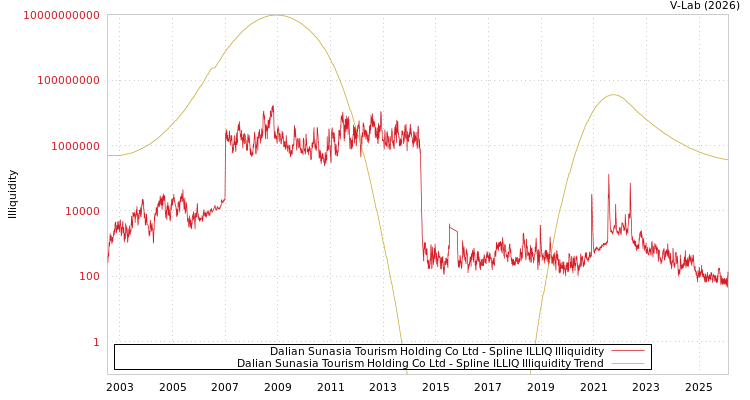 graph of Dalian Sunasia Tourism Holding Co Ltd ILLIQ-SMEM