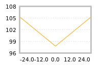Impact of return on liquidity tomorrow