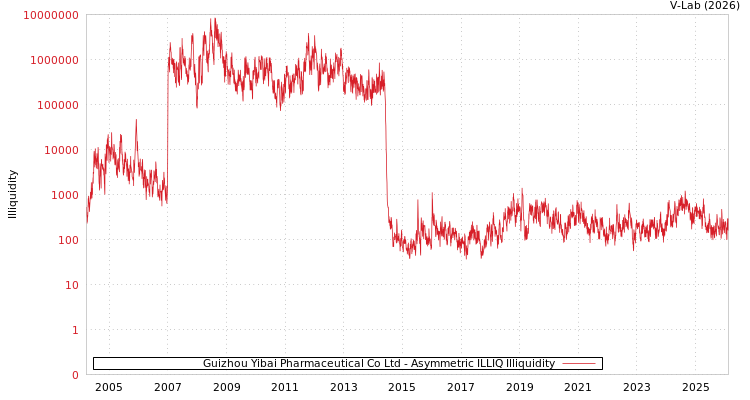 graph of Guizhou Yibai Pharmaceutical Co Ltd ILLIQ-AMEM