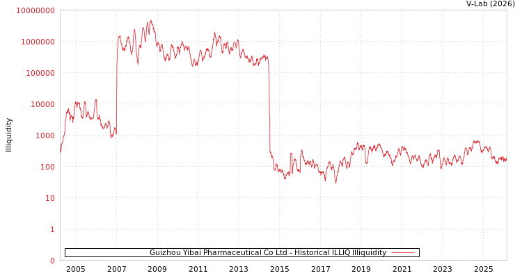 graph of Guizhou Yibai Pharmaceutical Co Ltd ILLIQ-HIST